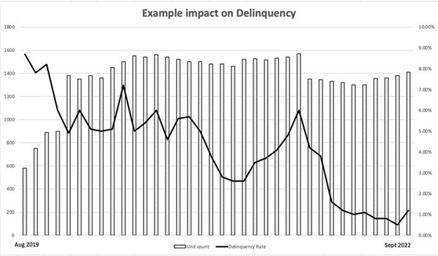 graph showing how reporting rent helped one property management company lowered delinquency rates significantly